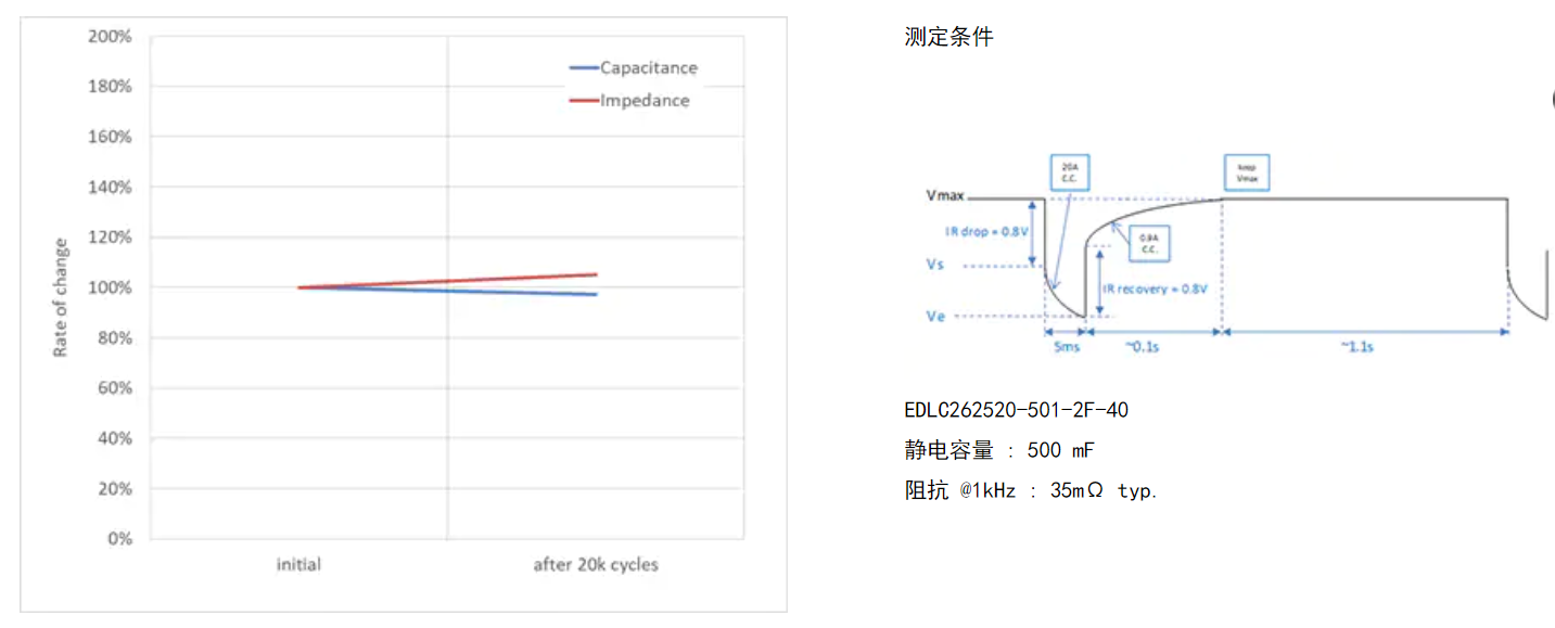 具備低電阻與輕薄特點的雙電層電容器（EDLC/超級電容器）