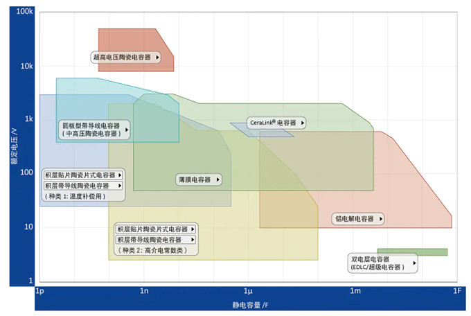 具備低電阻與輕薄特點的雙電層電容器（EDLC/超級電容器）