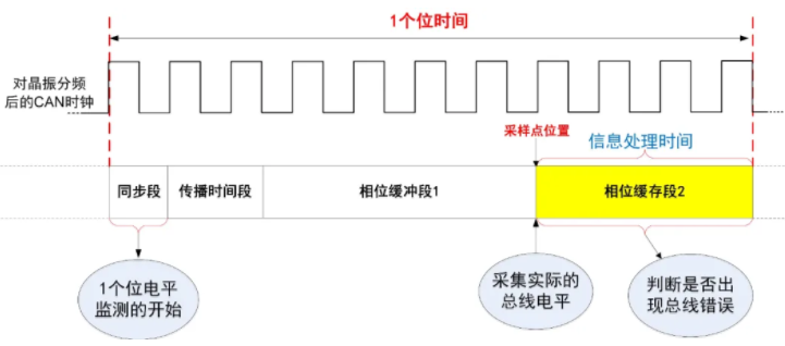 一文讀懂CAN節(jié)點錯誤管理機制