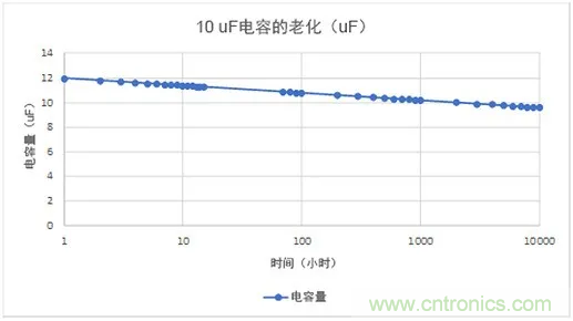 陶瓷電容老化，容值如何估算？關(guān)鍵是要理解“十倍時(shí)”的概念