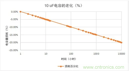 陶瓷電容老化，容值如何估算？關(guān)鍵是要理解“十倍時(shí)”的概念