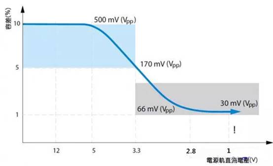 如何利用示波器精確測量電源完整性？