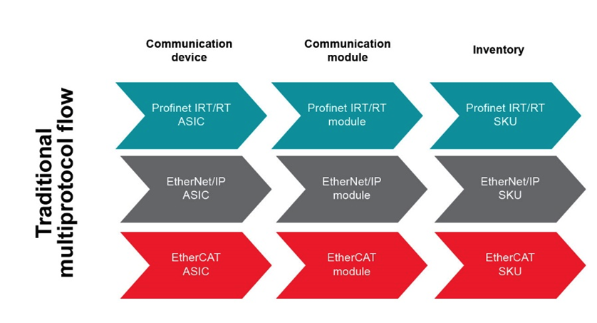 如何以經(jīng)濟(jì)實(shí)惠的方式將 EtherNet/IP、EtherCAT 和 PROFINET 添加到自動(dòng)化工廠