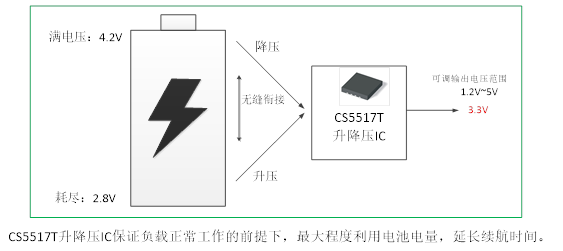 如何運(yùn)用升降壓芯片CS5517實(shí)現(xiàn)鋰電池穩(wěn)定輸出3.3V/3.6V（1.2-5V）的電壓？