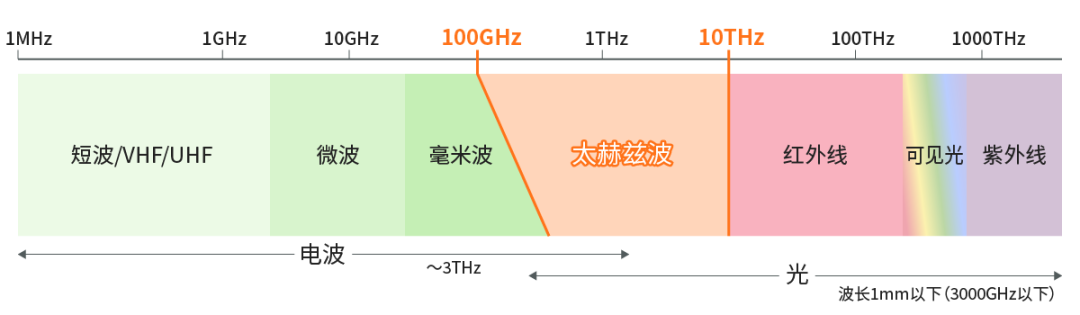 具備“通信+傳感”性能，B5G/6G時(shí)代，太赫茲波備受期待！