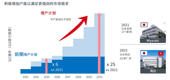 25倍產能提升，羅姆開啟十年SiC擴張之路