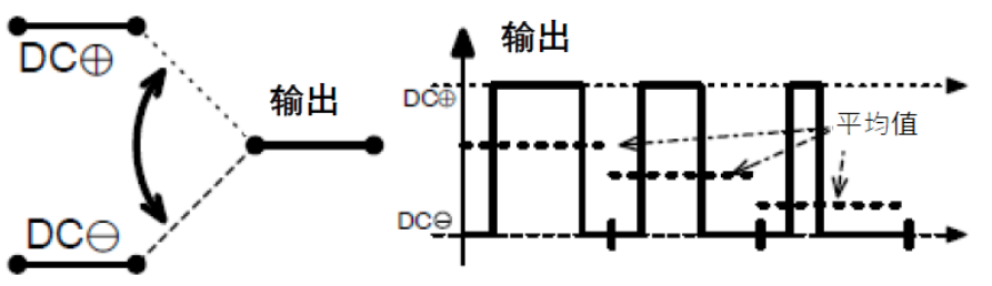 三相功率因數(shù)校正(PFC)系統(tǒng)（或也稱(chēng)為有源整流或有源前端系統(tǒng)）正引起極大的關(guān)注，近年來(lái)需求急劇增加。之前我們介紹了三相功率因數(shù)校正系統(tǒng)的優(yōu)點(diǎn)。本文為系列文章的第二部分，將主要介紹設(shè)計(jì)三相PFC時(shí)的注意事項(xiàng)。  在設(shè)計(jì)三相PFC時(shí)應(yīng)該考慮哪些關(guān)鍵方面？  對(duì)于三相PFC，有多種拓?fù)浣Y(jié)構(gòu)，具體可根據(jù)應(yīng)用要求而定。不同的應(yīng)用在功率流方向、尺寸、效率、環(huán)境條件和成本限制等參數(shù)方面會(huì)有所不同。在實(shí)施三相PFC系統(tǒng)時(shí)，設(shè)計(jì)人員應(yīng)考慮幾個(gè)注意事項(xiàng)。以下是一些尤其需要注意的事項(xiàng)：  單極還是雙極（兩電平或三電平） 調(diào)制方案 開(kāi)關(guān)頻率vs功率器件 熱管理和損耗管理 雙向傳輸和輸出方向優(yōu)化 拓?fù)浣Y(jié)構(gòu) 這些方面都會(huì)影響我們系統(tǒng)的結(jié)果和整體性能，因此它們對(duì)于滿(mǎn)足應(yīng)用的要求至關(guān)重要。在下面的討論中，我們假設(shè)輸入電壓為三相400VAC（EU）或480VAC（USA）。  單極或雙極（兩電平或三電平）  第一個(gè)關(guān)鍵決定是使用兩電平還是三電平拓?fù)浣Y(jié)構(gòu)。這對(duì)效率有很大影響，主要包括開(kāi)關(guān)和二極管中的開(kāi)關(guān)損耗、電感器中的高頻損耗，以及EMI。這還會(huì)極大影響拓?fù)浣Y(jié)構(gòu)，因?yàn)椴⒎撬型負(fù)浣Y(jié)構(gòu)都支持三電平功能。  圖4和圖5顯示了二電平和三電平開(kāi)關(guān)之間的區(qū)別。  圖4.單電平或兩電平開(kāi)關(guān)原理   圖5.兩電平或三電平開(kāi)關(guān)原理  三電平拓?fù)浣Y(jié)構(gòu)的優(yōu)點(diǎn)包括：  1. 開(kāi)關(guān)損耗減小。通常，開(kāi)關(guān)損耗與施加到開(kāi)關(guān)和二極管的電壓的二次方成正比（開(kāi)關(guān)損耗αVSwitch or Diode2）。在三電平拓?fù)浣Y(jié)構(gòu)中，只有一半的總輸出電壓被施加到（一些）開(kāi)關(guān)或（一些）二極管。  2. 升壓電感器中的電流紋波變小。對(duì)于相同的電感值，施加到電感器的峰峰值電壓也是三電平拓?fù)浣Y(jié)構(gòu)中總輸出電壓的一半。這使得電流紋波更小，更容易使用更小的電感器進(jìn)行濾波，從而實(shí)現(xiàn)更緊湊的電感器設(shè)計(jì)并降低成本。此外，部分電感器損耗與電流紋波成正比。因此，較低的紋波將有助于減少電感器中的損耗。  3. EMI降低。EMI主要與電流紋波有關(guān)。正如剛剛提到的，三電平拓?fù)浣Y(jié)構(gòu)減少了電流紋波，使濾波更容易并產(chǎn)生更低的傳導(dǎo)EMI。電磁輻射EMI與dV/dt和dI/dt相關(guān)。首先，三電平拓?fù)浣Y(jié)構(gòu)降低了峰峰值開(kāi)關(guān)電壓，使得開(kāi)關(guān)節(jié)點(diǎn)走線輻射的電場(chǎng)更小。其次，三電平拓?fù)浣Y(jié)構(gòu)減少了峰峰值開(kāi)關(guān)電流，使得在開(kāi)關(guān)功率級(jí)環(huán)路中輻射的磁場(chǎng)更小。  開(kāi)關(guān)頻率與開(kāi)關(guān)技術(shù)  開(kāi)關(guān)頻率對(duì)電氣設(shè)計(jì)有多方面的影響，而且也會(huì)對(duì)系統(tǒng)規(guī)格（如尺寸和重量）和額外成本（如運(yùn)輸和處理成本）產(chǎn)生影響。  提高開(kāi)關(guān)頻率，可以減小無(wú)源元件的尺寸，從而使系統(tǒng)更輕并降低成本。然而，開(kāi)關(guān)損耗隨頻率增加。新的開(kāi)關(guān)技術(shù)解決了這一難題。  就開(kāi)關(guān)技術(shù)而言，IGBT是速度較慢的器件。IGBT用于開(kāi)關(guān)頻率較低（幾十kHz）的轉(zhuǎn)換器中。與MOSFET相比，當(dāng)VCE(SAT)小于RDS(ON)×ID時(shí)，它們更適合用于非常高的電流。硅超級(jí)結(jié)MOSFET的使用頻率不超過(guò)100kHz左右。而碳化硅(SiC) MOSFET可用于100kHz以上。  關(guān)于二極管，肖特基SiC二極管與快速硅二極管也可用于三相PFC中的升壓二極管，與MOSFET互補(bǔ)，以降低開(kāi)關(guān)損耗并允許超結(jié)硅MOSFET實(shí)現(xiàn)更高的工作頻率。  肖特基SiC二極管也可以與IGBT共同封裝，以減少反向恢復(fù)損耗。這種配置（硅IGBT+SiC聯(lián)合封裝二極管）稱(chēng)為混合IGBT。混合IGBT在各種拓?fù)浣Y(jié)構(gòu)的半橋或背靠背配置中能以較少的開(kāi)關(guān)損耗運(yùn)行。如果開(kāi)關(guān)損耗較低，開(kāi)關(guān)頻率也可以增加，以?xún)?yōu)化系統(tǒng)性能。  最后，還必須考慮具體的應(yīng)用要求。對(duì)于“車(chē)載充電器”，由于尺寸和重量至關(guān)重要，因此需要高頻以減小無(wú)源元件的尺寸。這將需要高頻開(kāi)關(guān)和二極管。在這種情況下，寬禁帶組件（如SiC）通常是首選。另一方面，對(duì)于“非車(chē)載充電器”，尺寸和重量并不那么重要。充電時(shí)間和成本更為關(guān)鍵。為縮短充電時(shí)間，常采用IGBT實(shí)現(xiàn)數(shù)百千瓦的充電功率。成本限制是采用更便宜的常規(guī)硅基器件解決方案的另一個(gè)原因。  調(diào)制方案  在平衡的三相系統(tǒng)中，沒(méi)有中性線電流。電壓總和始終為零，電流也是如此。我們有以下公式（其中U、V、W是三相線的名稱(chēng)）：  這意味著流過(guò)一相或兩相的電流是否會(huì)通過(guò)其他兩相或一相（分別）返回電網(wǎng)。電流分流取決于電網(wǎng)波形的相位。有十二種不同的組合或狀態(tài)（取決于U、V、W值）。這些狀態(tài)稱(chēng)為“扇區(qū)”，如圖6所示。  圖6.三相電壓和扇區(qū)  例如，在扇區(qū)1期間，電流從（U和V）流向W。在扇區(qū)4期間，電流從V流向（U和W）。調(diào)制技術(shù)將基于這些扇區(qū)，并將確定應(yīng)用于所需開(kāi)關(guān)的PWM序列。  為了驅(qū)動(dòng)開(kāi)關(guān)，還可以使用多種調(diào)制技術(shù)。最常見(jiàn)的是SVPWM。大多數(shù)情況下，采用對(duì)稱(chēng)PWM調(diào)制來(lái)減少頻譜頻率含量，也用于減少前沿或后沿PWM調(diào)制時(shí)的EMI。為了減少開(kāi)關(guān)和二極管的電壓應(yīng)力，通常（或幾乎總是）使用所謂的“三次諧波注入”來(lái)獲得空間矢量調(diào)制模式。使用的其他調(diào)制方案是平底調(diào)制或不連續(xù)調(diào)制，這主要有助于降低二極管的應(yīng)力，但會(huì)引入更高的失真和功率因數(shù)退化。  使用Clark和Park變換完成控制。Clark變換將三相電壓系統(tǒng)轉(zhuǎn)換為與三相系統(tǒng)具有相同線路頻率的單相系統(tǒng)。Park變換將單相系統(tǒng)轉(zhuǎn)換為具有有功和無(wú)功組件的靜態(tài)系統(tǒng)，類(lèi)似于一種解調(diào)技術(shù)。通常，輸入電壓被認(rèn)為是純正電壓，并用作相移測(cè)量的基準(zhǔn)。當(dāng)輸入電流的有功值和無(wú)功值已知時(shí)，控制系統(tǒng)的目標(biāo)是調(diào)節(jié)無(wú)功電流分量總和為0。這是任何PFC 的主要目標(biāo)。有功部分由控制器調(diào)整，以向負(fù)載提供所需的功率。  損耗管理和熱管理  損耗和效率取決于許多參數(shù)，例如開(kāi)關(guān)頻率、開(kāi)關(guān)和二極管技術(shù)、轉(zhuǎn)換器拓?fù)浣Y(jié)構(gòu)和無(wú)源元件。眾所周知，如果損耗減少，則效率提高并且熱管理變得更容易。  在主動(dòng)元件中，有兩種方法可以處理熱管理。對(duì)于低功率應(yīng)用，使用分立功率器件進(jìn)行設(shè)計(jì)是首選解決方案。它提供了采購(gòu)和生產(chǎn)方面的靈活性。使用分立器件的缺點(diǎn)是通常需要很多非常復(fù)雜的機(jī)械組件。借助分立式器件，可以實(shí)現(xiàn)更高功率的設(shè)計(jì)。在這種情況下，整個(gè)系統(tǒng)被分成幾個(gè)并行運(yùn)行的低功率轉(zhuǎn)換器（或模塊）。這種架構(gòu)通過(guò)將損耗分散到多個(gè)模塊來(lái)簡(jiǎn)化電源管理。  然而，在更高功率應(yīng)用的轉(zhuǎn)換器中采用功率模塊更有優(yōu)勢(shì)（將多個(gè)功率器件集成在一個(gè)封裝中）。這樣有助于熱管理和機(jī)械組裝，因?yàn)橹恍枰粋€(gè)模塊（或一小組模塊）連接到散熱片。此外，模塊還針對(duì)熱傳遞進(jìn)行了優(yōu)化，實(shí)現(xiàn)極低熱阻材料。這在分立裝配中更難實(shí)現(xiàn)。模塊與分立器件相比的另一個(gè)優(yōu)勢(shì)是寄生或漏電布局電感。  在模塊內(nèi)部，與分立裝配相比，距離更小，這有助于減少寄生電感等損耗。較低的寄生電感還可以減少電壓尖峰，由于開(kāi)關(guān)和二極管上的應(yīng)力較低，因此可以提高可靠性。較低電壓尖峰的第二個(gè)優(yōu)點(diǎn)是還可以減少高頻輻射。  雙向性和功率流方向優(yōu)化  通常，三相逆變器（用于UPS、太陽(yáng)能或電機(jī)驅(qū)動(dòng)）可以是雙向的，并且在反向模式（或UPS的充電模式或電機(jī)驅(qū)動(dòng)的制動(dòng)模式）下運(yùn)行時(shí)充當(dāng)AC/DC轉(zhuǎn)換器。不過(guò)，這里有一點(diǎn)需要強(qiáng)調(diào)。通常，功率轉(zhuǎn)換器，特別是其拓?fù)浣Y(jié)構(gòu)，一般是通過(guò)開(kāi)關(guān)器件和二極管的選擇，專(zhuān)門(mén)針對(duì)一種用法和輸出方向進(jìn)行優(yōu)化的。在PFC模式下用作AC/DC轉(zhuǎn)換器的三相逆變器的效率不如優(yōu)化的AC/DC PFC轉(zhuǎn)換器。即使設(shè)計(jì)為雙向的DC/AC拓?fù)浣Y(jié)構(gòu)，也會(huì)在一個(gè)方向上表現(xiàn)出比另一個(gè)方向更好的性能。因此，重要的是要記住最需要的用法是什么。  本文及其中討論的應(yīng)用側(cè)重于三相PFC轉(zhuǎn)換器，因此系統(tǒng)經(jīng)過(guò)優(yōu)化以從電網(wǎng)獲取電力（即使它們可能是雙向的）。此外，正如我們將看到的，并非所有拓?fù)浣Y(jié)構(gòu)都可以實(shí)現(xiàn)雙向性，因此預(yù)先選擇合適的拓?fù)浣Y(jié)構(gòu)是一個(gè)重要因素。