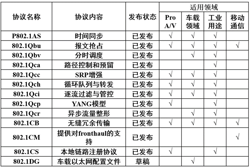 連載一：車載以太網(wǎng)時間敏感性網(wǎng)絡(luò)應(yīng)用場景和實現(xiàn)難點