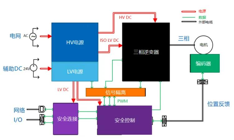 四個(gè)方面，詳析面向伺服驅(qū)動(dòng)器的運(yùn)動(dòng)控制解決方案