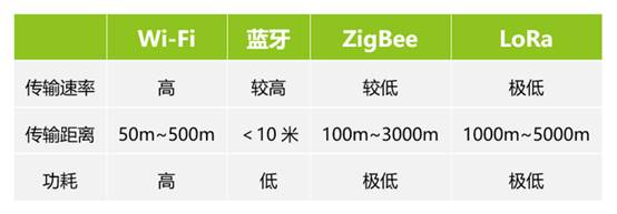 如何選擇最適合你的物聯網無線通信技術？