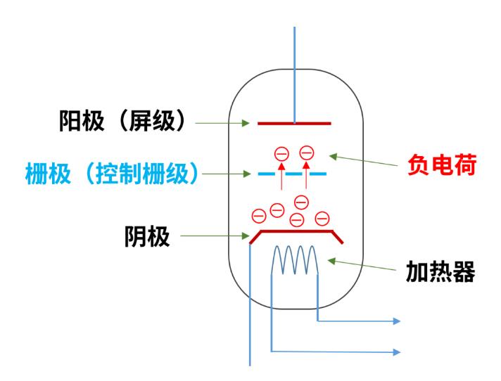 什么是電子管（真空管）？