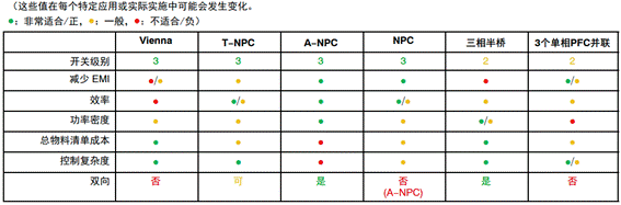 常見三相PFC結構的優(yōu)缺點分析，一文get√