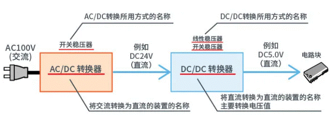 【干貨】帶你解鎖AC／DC、DC／DC轉(zhuǎn)換器