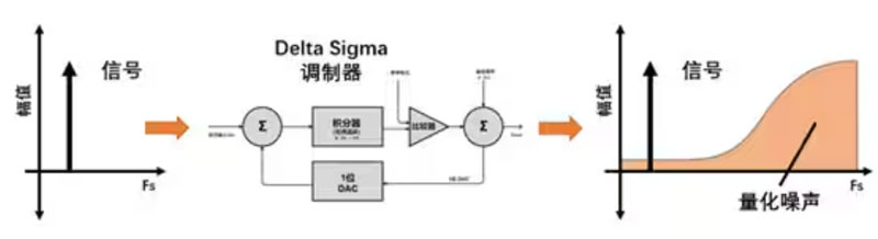 Σ －Δ ADC的高精度數(shù)模轉(zhuǎn)化，是如何實(shí)現(xiàn)的？