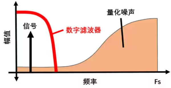 Σ －Δ ADC的高精度數(shù)模轉(zhuǎn)化，是如何實(shí)現(xiàn)的？