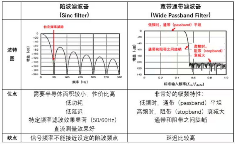 Σ －Δ ADC的高精度數(shù)模轉(zhuǎn)化，是如何實(shí)現(xiàn)的？