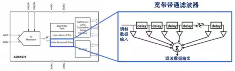 Σ －Δ ADC的高精度數(shù)模轉(zhuǎn)化，是如何實(shí)現(xiàn)的？