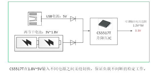 如何運(yùn)用升降壓芯片CS5517實(shí)現(xiàn)鋰電池穩(wěn)定輸出3.3V/3.6V（1.2-5V）的電壓？