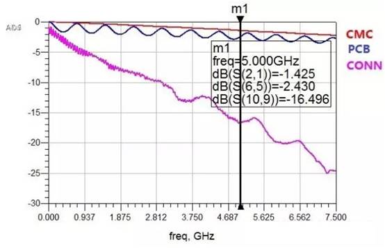 在高速電路設(shè)計(jì)中候PCB布線的損耗解決方案