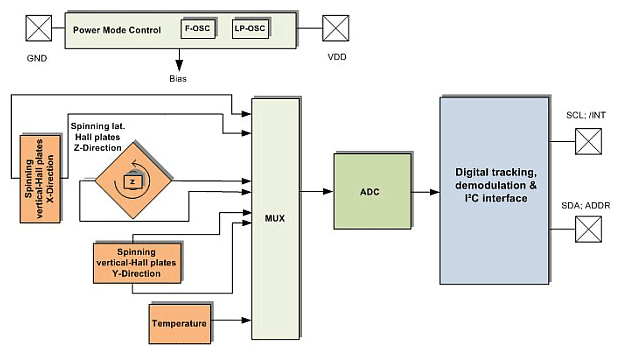 3D磁感應(yīng)輔助汽車控制