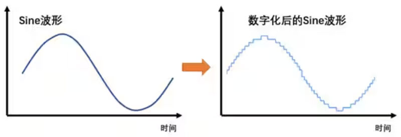 Σ －Δ ADC的高精度數(shù)模轉(zhuǎn)化，是如何實(shí)現(xiàn)的？