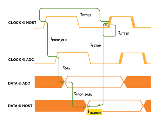 如何為逐次逼近型ADC設(shè)計(jì)可靠的數(shù)字接口？