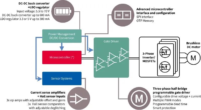 利用封裝、IC和GaN技術(shù)提升電機(jī)驅(qū)動(dòng)性能