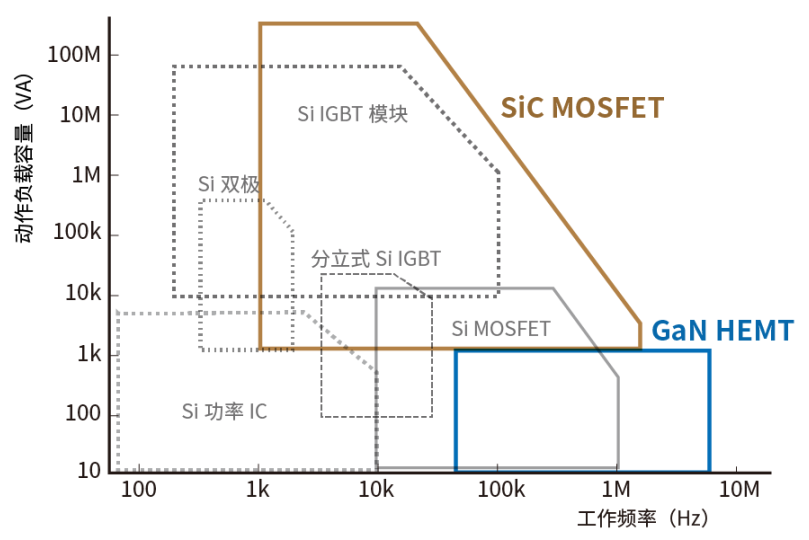 使用SiC/GaN功率半導體，提高功率轉換效率，無源元件的技術進步很重要！