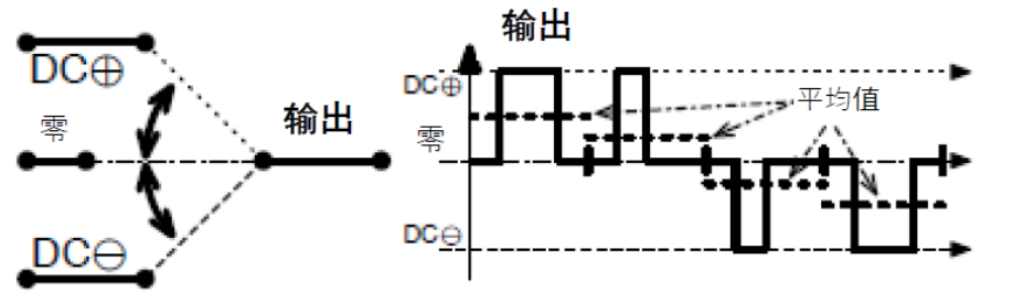 三相功率因數(shù)校正(PFC)系統(tǒng)（或也稱(chēng)為有源整流或有源前端系統(tǒng)）正引起極大的關(guān)注，近年來(lái)需求急劇增加。之前我們介紹了三相功率因數(shù)校正系統(tǒng)的優(yōu)點(diǎn)。本文為系列文章的第二部分，將主要介紹設(shè)計(jì)三相PFC時(shí)的注意事項(xiàng)。  在設(shè)計(jì)三相PFC時(shí)應(yīng)該考慮哪些關(guān)鍵方面？  對(duì)于三相PFC，有多種拓?fù)浣Y(jié)構(gòu)，具體可根據(jù)應(yīng)用要求而定。不同的應(yīng)用在功率流方向、尺寸、效率、環(huán)境條件和成本限制等參數(shù)方面會(huì)有所不同。在實(shí)施三相PFC系統(tǒng)時(shí)，設(shè)計(jì)人員應(yīng)考慮幾個(gè)注意事項(xiàng)。以下是一些尤其需要注意的事項(xiàng)：  單極還是雙極（兩電平或三電平） 調(diào)制方案 開(kāi)關(guān)頻率vs功率器件 熱管理和損耗管理 雙向傳輸和輸出方向優(yōu)化 拓?fù)浣Y(jié)構(gòu) 這些方面都會(huì)影響我們系統(tǒng)的結(jié)果和整體性能，因此它們對(duì)于滿(mǎn)足應(yīng)用的要求至關(guān)重要。在下面的討論中，我們假設(shè)輸入電壓為三相400VAC（EU）或480VAC（USA）。  單極或雙極（兩電平或三電平）  第一個(gè)關(guān)鍵決定是使用兩電平還是三電平拓?fù)浣Y(jié)構(gòu)。這對(duì)效率有很大影響，主要包括開(kāi)關(guān)和二極管中的開(kāi)關(guān)損耗、電感器中的高頻損耗，以及EMI。這還會(huì)極大影響拓?fù)浣Y(jié)構(gòu)，因?yàn)椴⒎撬型負(fù)浣Y(jié)構(gòu)都支持三電平功能。  圖4和圖5顯示了二電平和三電平開(kāi)關(guān)之間的區(qū)別。  圖4.單電平或兩電平開(kāi)關(guān)原理   圖5.兩電平或三電平開(kāi)關(guān)原理  三電平拓?fù)浣Y(jié)構(gòu)的優(yōu)點(diǎn)包括：  1. 開(kāi)關(guān)損耗減小。通常，開(kāi)關(guān)損耗與施加到開(kāi)關(guān)和二極管的電壓的二次方成正比（開(kāi)關(guān)損耗αVSwitch or Diode2）。在三電平拓?fù)浣Y(jié)構(gòu)中，只有一半的總輸出電壓被施加到（一些）開(kāi)關(guān)或（一些）二極管。  2. 升壓電感器中的電流紋波變小。對(duì)于相同的電感值，施加到電感器的峰峰值電壓也是三電平拓?fù)浣Y(jié)構(gòu)中總輸出電壓的一半。這使得電流紋波更小，更容易使用更小的電感器進(jìn)行濾波，從而實(shí)現(xiàn)更緊湊的電感器設(shè)計(jì)并降低成本。此外，部分電感器損耗與電流紋波成正比。因此，較低的紋波將有助于減少電感器中的損耗。  3. EMI降低。EMI主要與電流紋波有關(guān)。正如剛剛提到的，三電平拓?fù)浣Y(jié)構(gòu)減少了電流紋波，使濾波更容易并產(chǎn)生更低的傳導(dǎo)EMI。電磁輻射EMI與dV/dt和dI/dt相關(guān)。首先，三電平拓?fù)浣Y(jié)構(gòu)降低了峰峰值開(kāi)關(guān)電壓，使得開(kāi)關(guān)節(jié)點(diǎn)走線輻射的電場(chǎng)更小。其次，三電平拓?fù)浣Y(jié)構(gòu)減少了峰峰值開(kāi)關(guān)電流，使得在開(kāi)關(guān)功率級(jí)環(huán)路中輻射的磁場(chǎng)更小。  開(kāi)關(guān)頻率與開(kāi)關(guān)技術(shù)  開(kāi)關(guān)頻率對(duì)電氣設(shè)計(jì)有多方面的影響，而且也會(huì)對(duì)系統(tǒng)規(guī)格（如尺寸和重量）和額外成本（如運(yùn)輸和處理成本）產(chǎn)生影響。  提高開(kāi)關(guān)頻率，可以減小無(wú)源元件的尺寸，從而使系統(tǒng)更輕并降低成本。然而，開(kāi)關(guān)損耗隨頻率增加。新的開(kāi)關(guān)技術(shù)解決了這一難題。  就開(kāi)關(guān)技術(shù)而言，IGBT是速度較慢的器件。IGBT用于開(kāi)關(guān)頻率較低（幾十kHz）的轉(zhuǎn)換器中。與MOSFET相比，當(dāng)VCE(SAT)小于RDS(ON)×ID時(shí)，它們更適合用于非常高的電流。硅超級(jí)結(jié)MOSFET的使用頻率不超過(guò)100kHz左右。而碳化硅(SiC) MOSFET可用于100kHz以上。  關(guān)于二極管，肖特基SiC二極管與快速硅二極管也可用于三相PFC中的升壓二極管，與MOSFET互補(bǔ)，以降低開(kāi)關(guān)損耗并允許超結(jié)硅MOSFET實(shí)現(xiàn)更高的工作頻率。  肖特基SiC二極管也可以與IGBT共同封裝，以減少反向恢復(fù)損耗。這種配置（硅IGBT+SiC聯(lián)合封裝二極管）稱(chēng)為混合IGBT?；旌螴GBT在各種拓?fù)浣Y(jié)構(gòu)的半橋或背靠背配置中能以較少的開(kāi)關(guān)損耗運(yùn)行。如果開(kāi)關(guān)損耗較低，開(kāi)關(guān)頻率也可以增加，以?xún)?yōu)化系統(tǒng)性能。  最后，還必須考慮具體的應(yīng)用要求。對(duì)于“車(chē)載充電器”，由于尺寸和重量至關(guān)重要，因此需要高頻以減小無(wú)源元件的尺寸。這將需要高頻開(kāi)關(guān)和二極管。在這種情況下，寬禁帶組件（如SiC）通常是首選。另一方面，對(duì)于“非車(chē)載充電器”，尺寸和重量并不那么重要。充電時(shí)間和成本更為關(guān)鍵。為縮短充電時(shí)間，常采用IGBT實(shí)現(xiàn)數(shù)百千瓦的充電功率。成本限制是采用更便宜的常規(guī)硅基器件解決方案的另一個(gè)原因。  調(diào)制方案  在平衡的三相系統(tǒng)中，沒(méi)有中性線電流。電壓總和始終為零，電流也是如此。我們有以下公式（其中U、V、W是三相線的名稱(chēng)）：  這意味著流過(guò)一相或兩相的電流是否會(huì)通過(guò)其他兩相或一相（分別）返回電網(wǎng)。電流分流取決于電網(wǎng)波形的相位。有十二種不同的組合或狀態(tài)（取決于U、V、W值）。這些狀態(tài)稱(chēng)為“扇區(qū)”，如圖6所示。  圖6.三相電壓和扇區(qū)  例如，在扇區(qū)1期間，電流從（U和V）流向W。在扇區(qū)4期間，電流從V流向（U和W）。調(diào)制技術(shù)將基于這些扇區(qū)，并將確定應(yīng)用于所需開(kāi)關(guān)的PWM序列。  為了驅(qū)動(dòng)開(kāi)關(guān)，還可以使用多種調(diào)制技術(shù)。最常見(jiàn)的是SVPWM。大多數(shù)情況下，采用對(duì)稱(chēng)PWM調(diào)制來(lái)減少頻譜頻率含量，也用于減少前沿或后沿PWM調(diào)制時(shí)的EMI。為了減少開(kāi)關(guān)和二極管的電壓應(yīng)力，通常（或幾乎總是）使用所謂的“三次諧波注入”來(lái)獲得空間矢量調(diào)制模式。使用的其他調(diào)制方案是平底調(diào)制或不連續(xù)調(diào)制，這主要有助于降低二極管的應(yīng)力，但會(huì)引入更高的失真和功率因數(shù)退化。  使用Clark和Park變換完成控制。Clark變換將三相電壓系統(tǒng)轉(zhuǎn)換為與三相系統(tǒng)具有相同線路頻率的單相系統(tǒng)。Park變換將單相系統(tǒng)轉(zhuǎn)換為具有有功和無(wú)功組件的靜態(tài)系統(tǒng)，類(lèi)似于一種解調(diào)技術(shù)。通常，輸入電壓被認(rèn)為是純正電壓，并用作相移測(cè)量的基準(zhǔn)。當(dāng)輸入電流的有功值和無(wú)功值已知時(shí)，控制系統(tǒng)的目標(biāo)是調(diào)節(jié)無(wú)功電流分量總和為0。這是任何PFC 的主要目標(biāo)。有功部分由控制器調(diào)整，以向負(fù)載提供所需的功率。  損耗管理和熱管理  損耗和效率取決于許多參數(shù)，例如開(kāi)關(guān)頻率、開(kāi)關(guān)和二極管技術(shù)、轉(zhuǎn)換器拓?fù)浣Y(jié)構(gòu)和無(wú)源元件。眾所周知，如果損耗減少，則效率提高并且熱管理變得更容易。  在主動(dòng)元件中，有兩種方法可以處理熱管理。對(duì)于低功率應(yīng)用，使用分立功率器件進(jìn)行設(shè)計(jì)是首選解決方案。它提供了采購(gòu)和生產(chǎn)方面的靈活性。使用分立器件的缺點(diǎn)是通常需要很多非常復(fù)雜的機(jī)械組件。借助分立式器件，可以實(shí)現(xiàn)更高功率的設(shè)計(jì)。在這種情況下，整個(gè)系統(tǒng)被分成幾個(gè)并行運(yùn)行的低功率轉(zhuǎn)換器（或模塊）。這種架構(gòu)通過(guò)將損耗分散到多個(gè)模塊來(lái)簡(jiǎn)化電源管理。  然而，在更高功率應(yīng)用的轉(zhuǎn)換器中采用功率模塊更有優(yōu)勢(shì)（將多個(gè)功率器件集成在一個(gè)封裝中）。這樣有助于熱管理和機(jī)械組裝，因?yàn)橹恍枰粋€(gè)模塊（或一小組模塊）連接到散熱片。此外，模塊還針對(duì)熱傳遞進(jìn)行了優(yōu)化，實(shí)現(xiàn)極低熱阻材料。這在分立裝配中更難實(shí)現(xiàn)。模塊與分立器件相比的另一個(gè)優(yōu)勢(shì)是寄生或漏電布局電感。  在模塊內(nèi)部，與分立裝配相比，距離更小，這有助于減少寄生電感等損耗。較低的寄生電感還可以減少電壓尖峰，由于開(kāi)關(guān)和二極管上的應(yīng)力較低，因此可以提高可靠性。較低電壓尖峰的第二個(gè)優(yōu)點(diǎn)是還可以減少高頻輻射。  雙向性和功率流方向優(yōu)化  通常，三相逆變器（用于UPS、太陽(yáng)能或電機(jī)驅(qū)動(dòng)）可以是雙向的，并且在反向模式（或UPS的充電模式或電機(jī)驅(qū)動(dòng)的制動(dòng)模式）下運(yùn)行時(shí)充當(dāng)AC/DC轉(zhuǎn)換器。不過(guò)，這里有一點(diǎn)需要強(qiáng)調(diào)。通常，功率轉(zhuǎn)換器，特別是其拓?fù)浣Y(jié)構(gòu)，一般是通過(guò)開(kāi)關(guān)器件和二極管的選擇，專(zhuān)門(mén)針對(duì)一種用法和輸出方向進(jìn)行優(yōu)化的。在PFC模式下用作AC/DC轉(zhuǎn)換器的三相逆變器的效率不如優(yōu)化的AC/DC PFC轉(zhuǎn)換器。即使設(shè)計(jì)為雙向的DC/AC拓?fù)浣Y(jié)構(gòu)，也會(huì)在一個(gè)方向上表現(xiàn)出比另一個(gè)方向更好的性能。因此，重要的是要記住最需要的用法是什么。  本文及其中討論的應(yīng)用側(cè)重于三相PFC轉(zhuǎn)換器，因此系統(tǒng)經(jīng)過(guò)優(yōu)化以從電網(wǎng)獲取電力（即使它們可能是雙向的）。此外，正如我們將看到的，并非所有拓?fù)浣Y(jié)構(gòu)都可以實(shí)現(xiàn)雙向性，因此預(yù)先選擇合適的拓?fù)浣Y(jié)構(gòu)是一個(gè)重要因素。