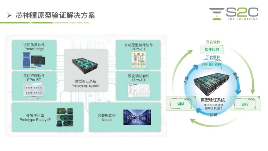 BYO、FPGA開發(fā)板與商用，一文詳解各類原型驗證