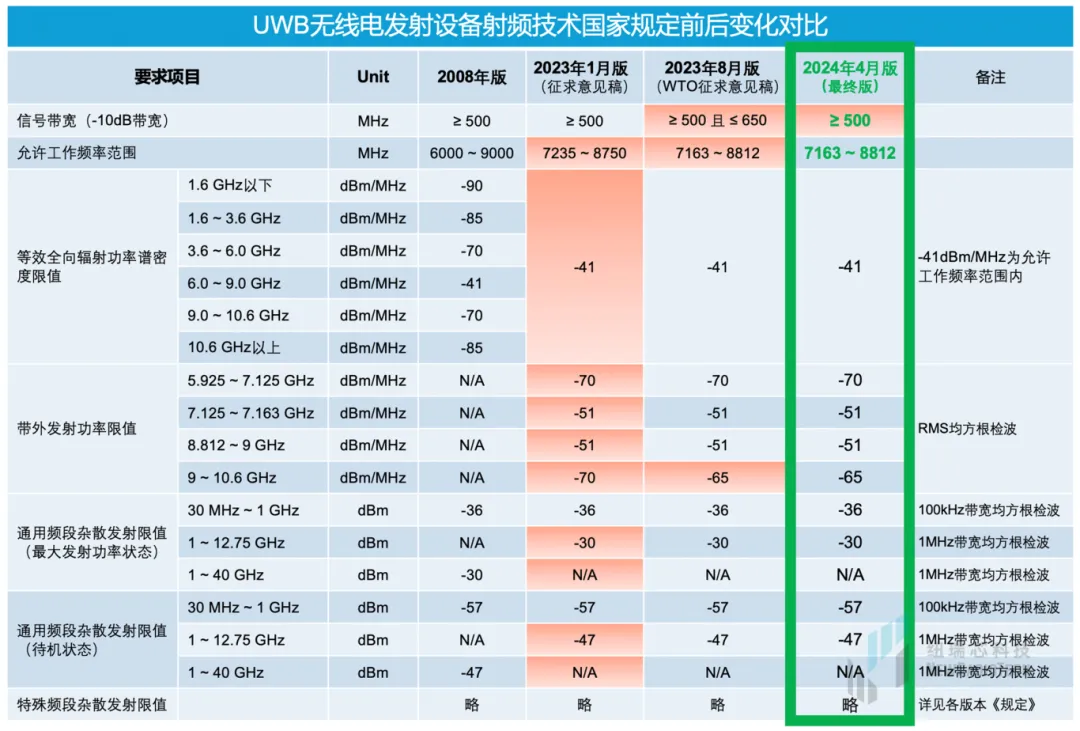 干貨！UWB新國標深度解讀 | 大帶寬模式是國產(chǎn)化突圍的關(guān)鍵