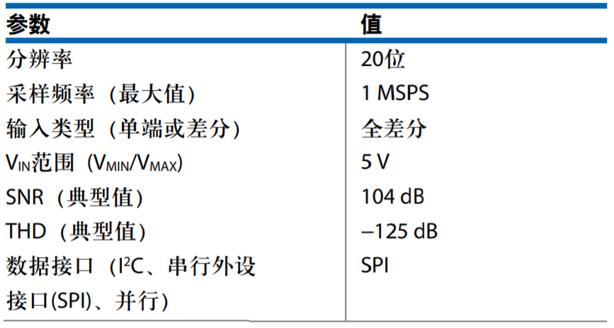 真雙極性輸入、全差分輸出ADC驅動器設計