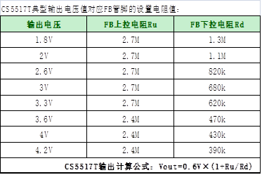 如何運(yùn)用升降壓芯片CS5517實(shí)現(xiàn)鋰電池穩(wěn)定輸出3.3V/3.6V（1.2-5V）的電壓？