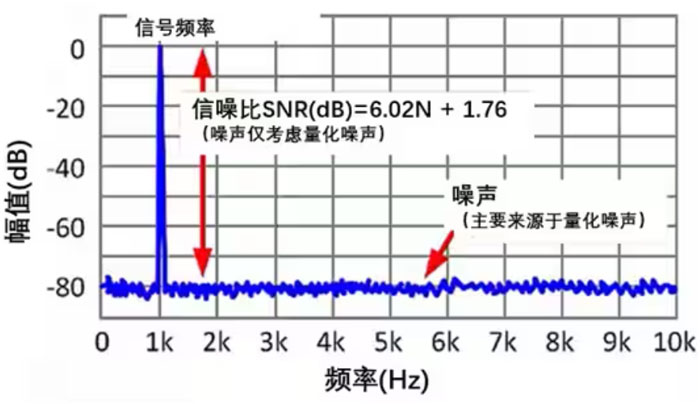 Σ －Δ ADC的高精度數(shù)模轉(zhuǎn)化，是如何實(shí)現(xiàn)的？