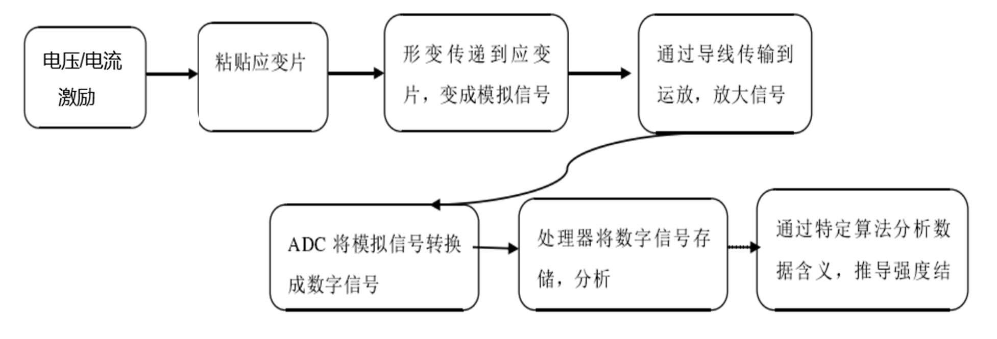 ADI應(yīng)力測(cè)試應(yīng)用方案 助力高效電阻應(yīng)變測(cè)試