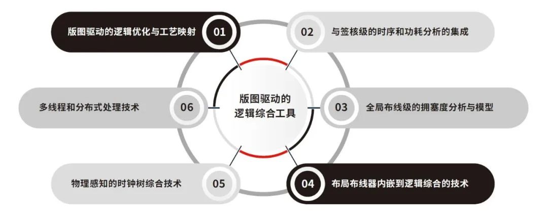 鴻芯微納王宇成：已實現(xiàn)數(shù)字EDA全流程工具最主要的幾步