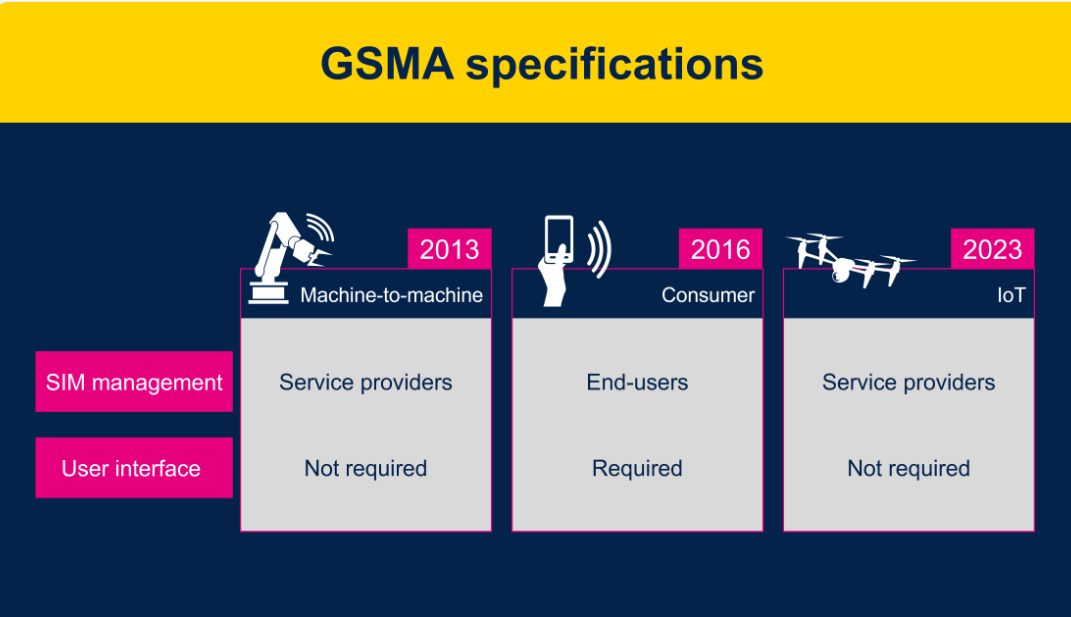 物聯(lián)網(wǎng)設(shè)備: GSMA eSIM卡的最佳時機到了嗎？