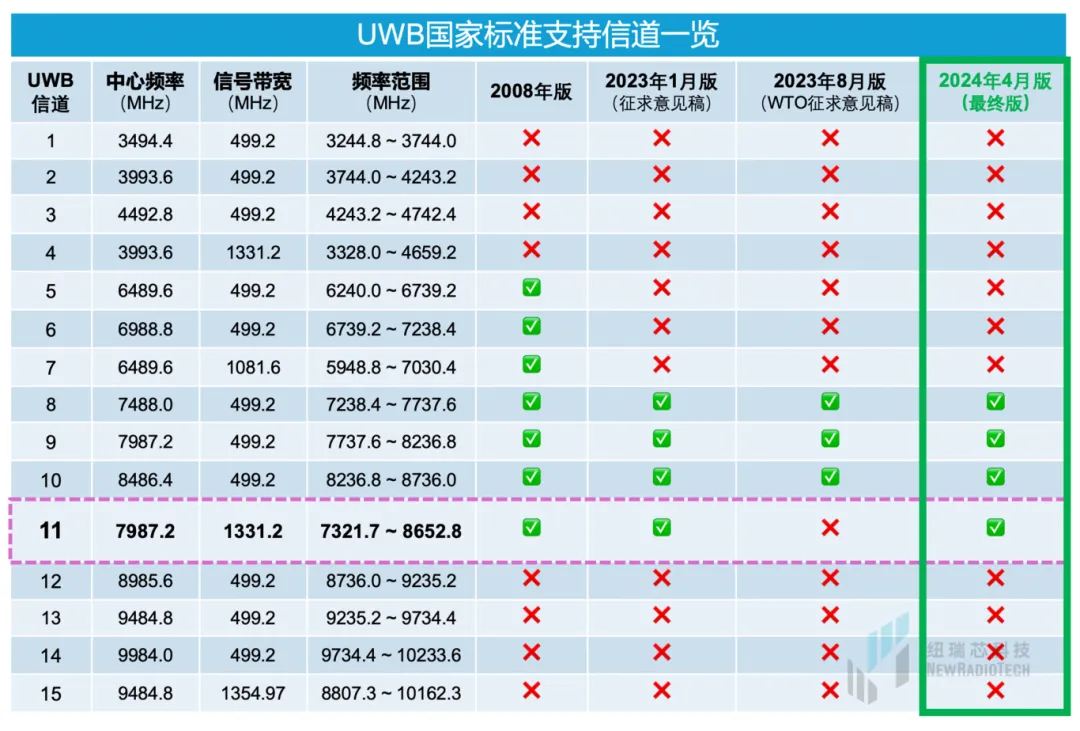 干貨！UWB新國標深度解讀 | 大帶寬模式是國產(chǎn)化突圍的關(guān)鍵