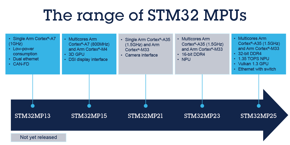 STM32 MPU是什么產品？了解嵌入式系統(tǒng)中微處理器的新變化