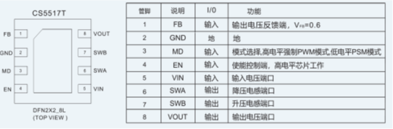 如何運(yùn)用升降壓芯片CS5517實(shí)現(xiàn)鋰電池穩(wěn)定輸出3.3V/3.6V（1.2-5V）的電壓？