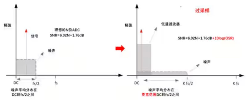 Σ －Δ ADC的高精度數(shù)模轉(zhuǎn)化，是如何實(shí)現(xiàn)的？