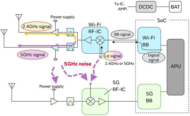 5G通信環(huán)境中，解決Wi－Fi電波干擾，做到“對癥下藥”是關(guān)鍵！