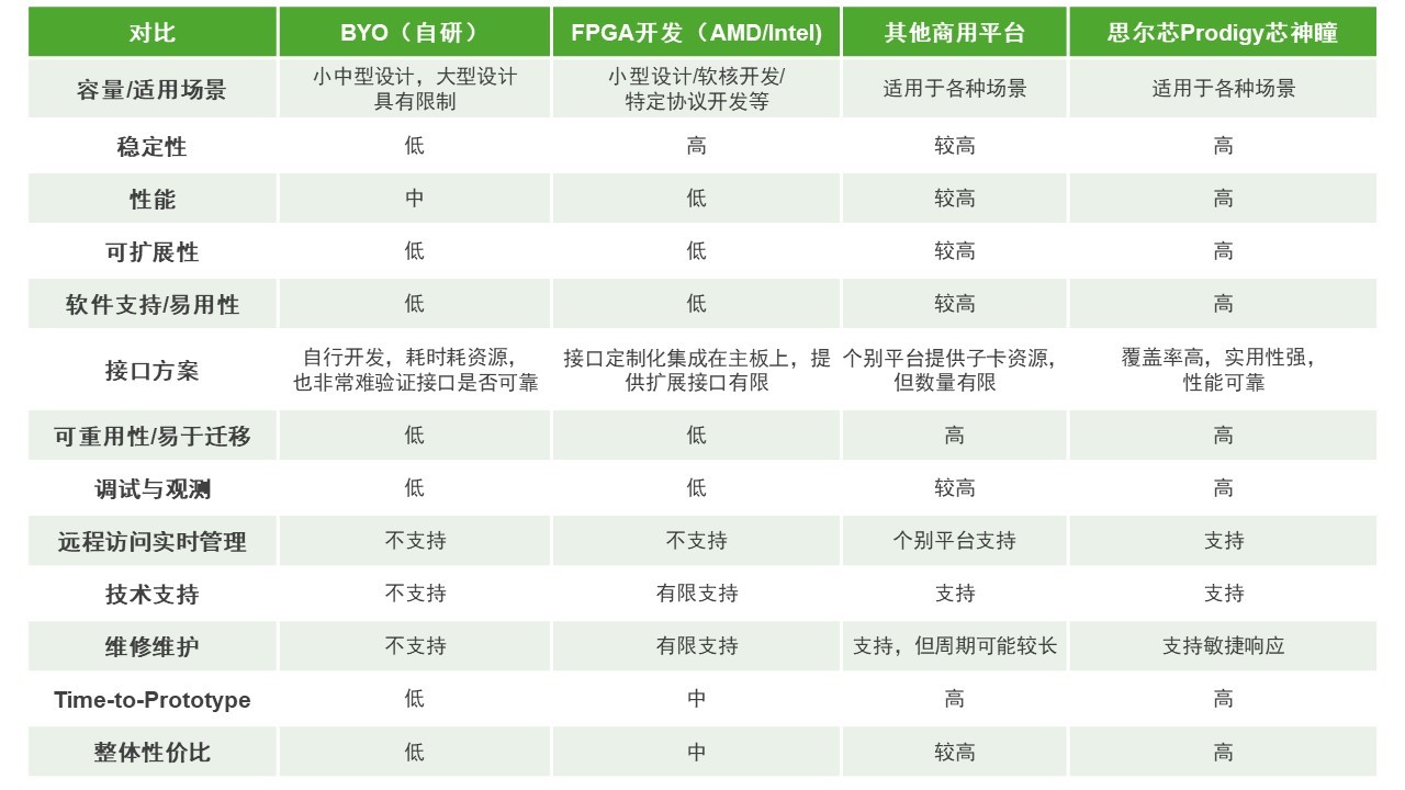 BYO、FPGA開發(fā)板與商用，一文詳解各類原型驗證