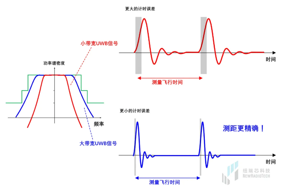 干貨！UWB新國標深度解讀 | 大帶寬模式是國產(chǎn)化突圍的關(guān)鍵