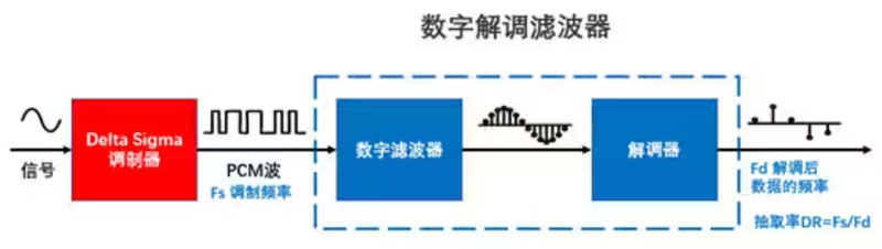 Σ －Δ ADC的高精度數(shù)模轉(zhuǎn)化，是如何實(shí)現(xiàn)的？