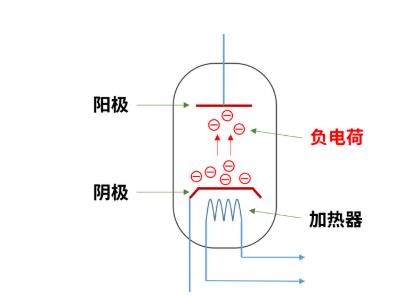 什么是電子管（真空管）？