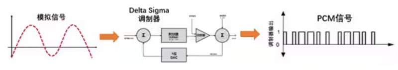 Σ －Δ ADC的高精度數(shù)模轉(zhuǎn)化，是如何實(shí)現(xiàn)的？