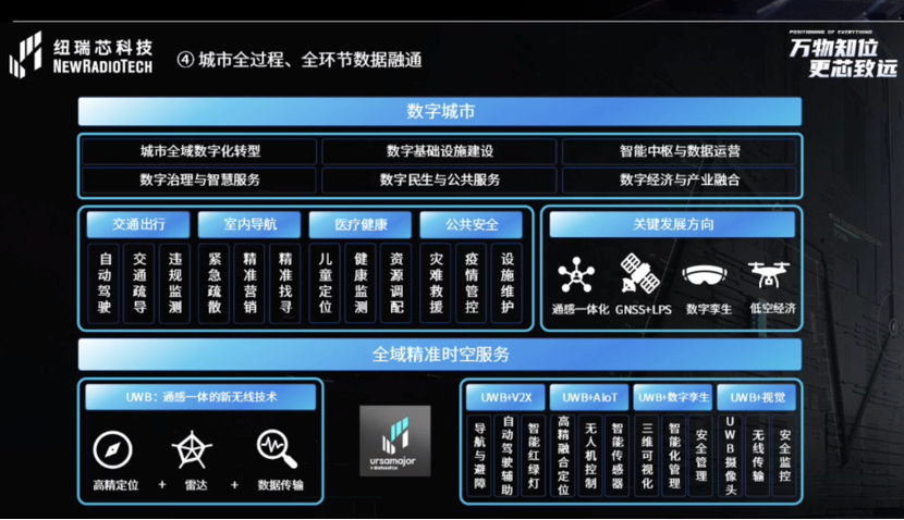 UWB芯片深入城市每一條“神經(jīng)末梢”！紐瑞芯“創(chuàng)芯版圖”再升級，劍指數(shù)字中國時空基底