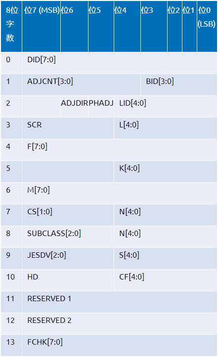 抓住JESD204B接口功能的關(guān)鍵問(wèn)題