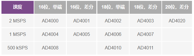 這個(gè)ADC系列可簡化驅(qū)動(dòng)并拓寬ADC驅(qū)動(dòng)器選擇范圍！